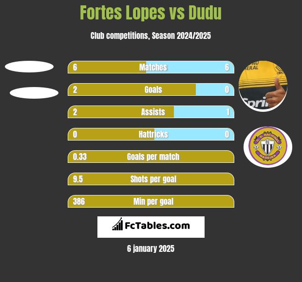 Fortes Lopes vs Dudu h2h player stats