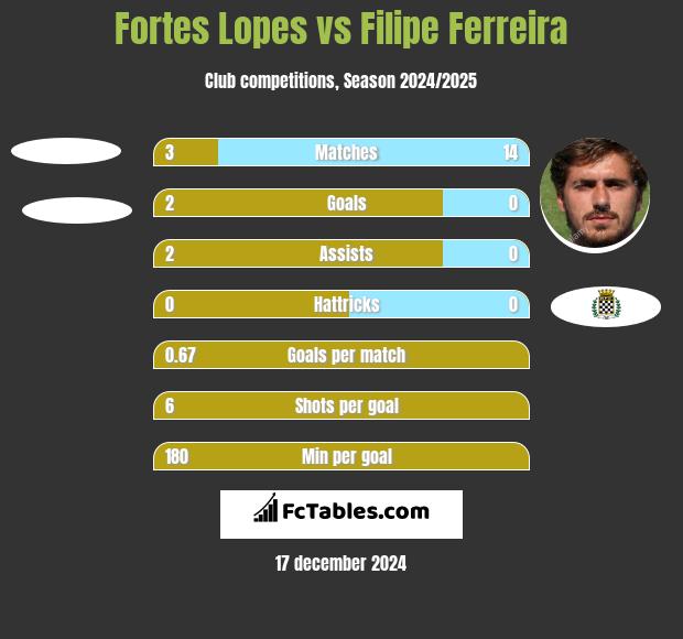 Fortes Lopes vs Filipe Ferreira h2h player stats