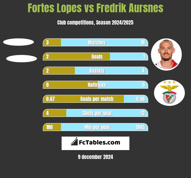 Fortes Lopes vs Fredrik Aursnes h2h player stats