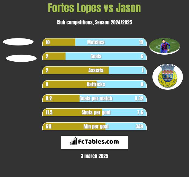 Fortes Lopes vs Jason h2h player stats