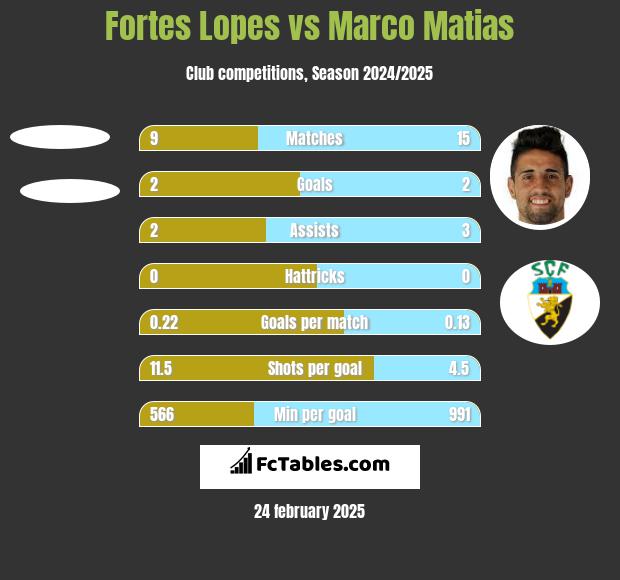 Fortes Lopes vs Marco Matias h2h player stats