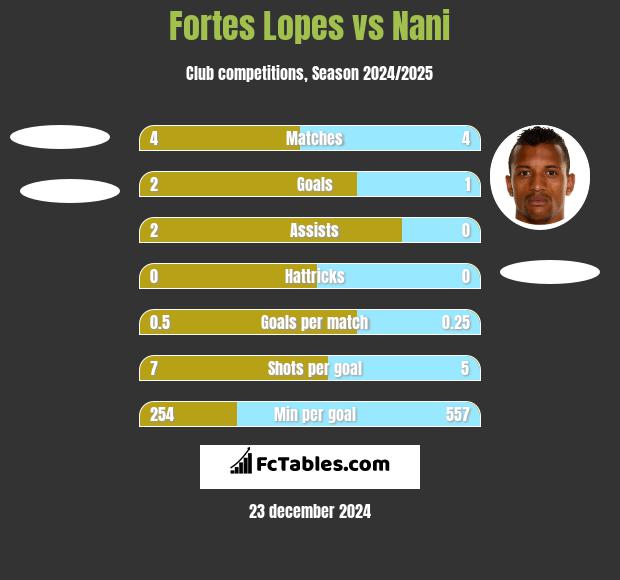 Fortes Lopes vs Nani h2h player stats