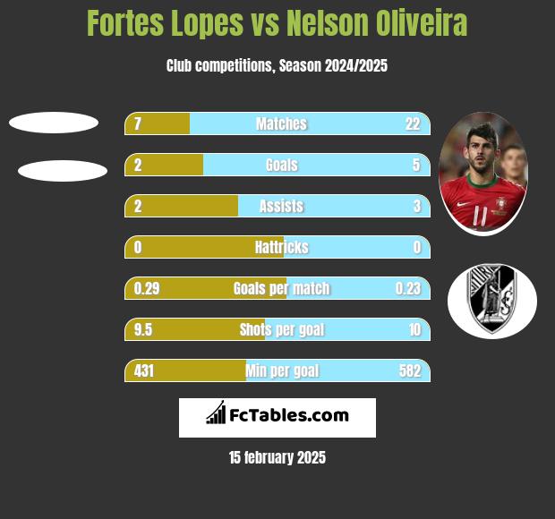 Fortes Lopes vs Nelson Oliveira h2h player stats