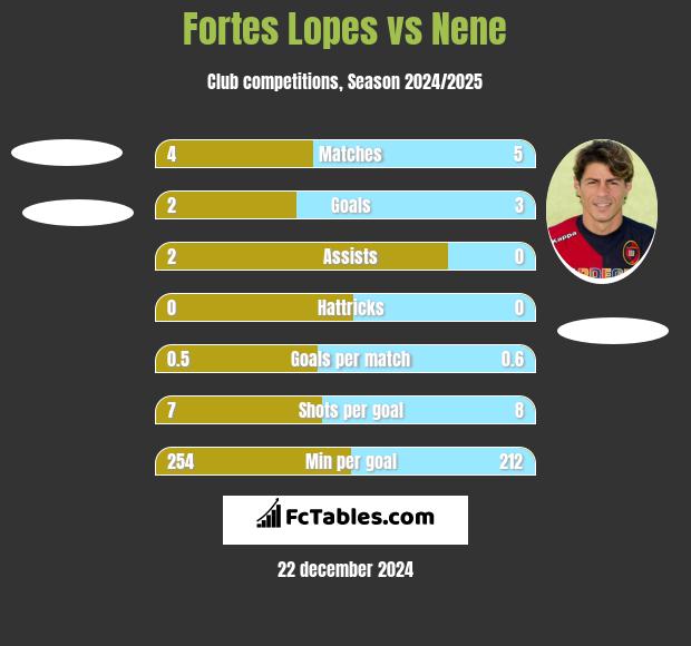 Fortes Lopes vs Nene h2h player stats