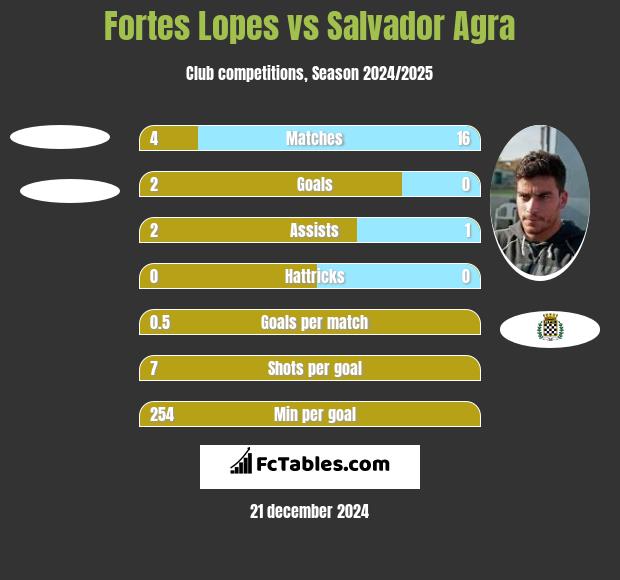 Fortes Lopes vs Salvador Agra h2h player stats