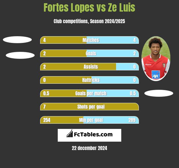 Fortes Lopes vs Ze Luis h2h player stats