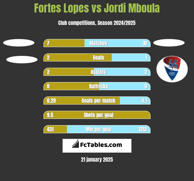 Fortes Lopes vs Jordi Mboula h2h player stats