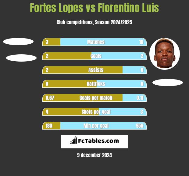 Fortes Lopes vs Florentino Luis h2h player stats