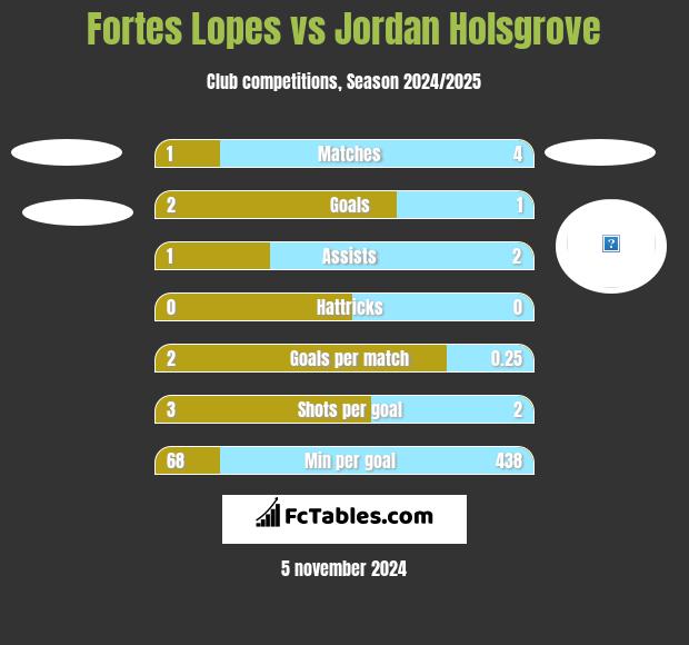 Fortes Lopes vs Jordan Holsgrove h2h player stats