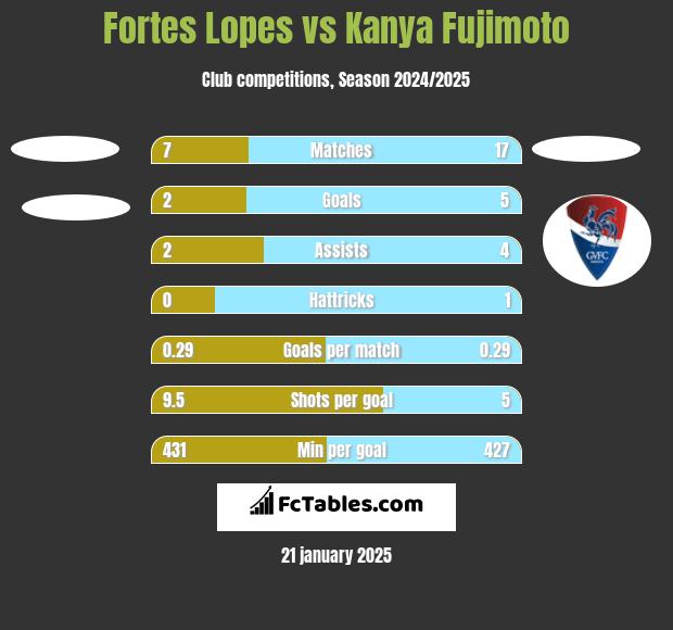 Fortes Lopes vs Kanya Fujimoto h2h player stats