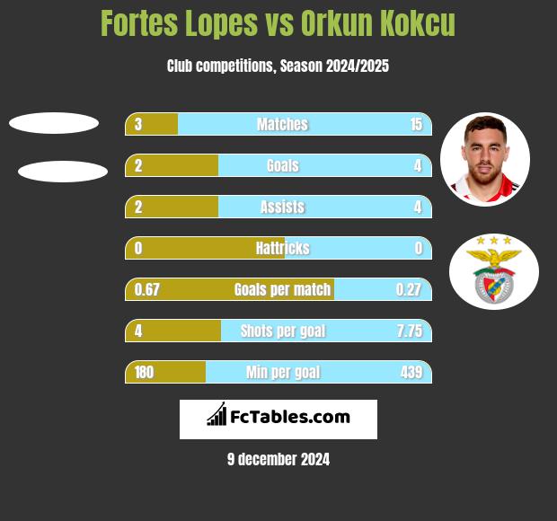 Fortes Lopes vs Orkun Kokcu h2h player stats