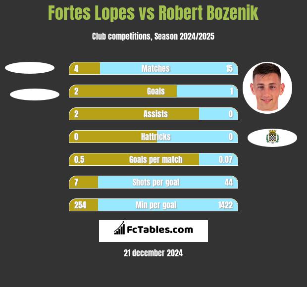 Fortes Lopes vs Robert Bozenik h2h player stats