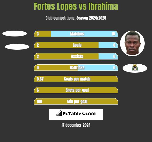 Fortes Lopes vs Ibrahima h2h player stats