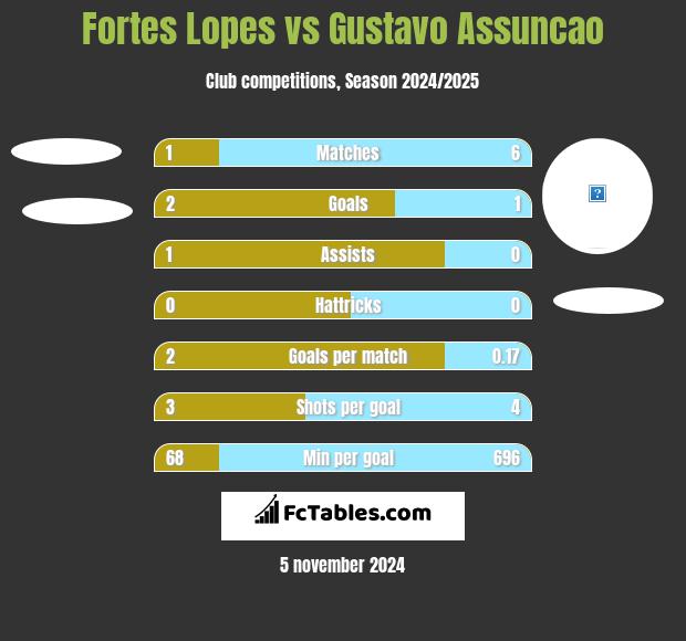 Fortes Lopes vs Gustavo Assuncao h2h player stats