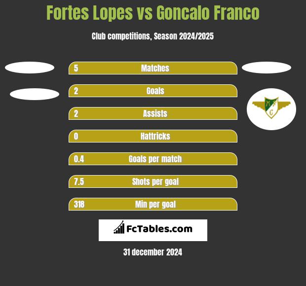 Fortes Lopes vs Goncalo Franco h2h player stats