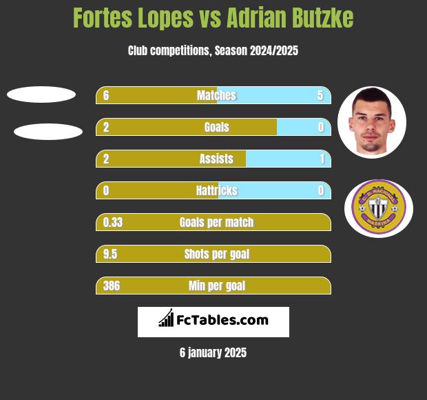 Fortes Lopes vs Adrian Butzke h2h player stats