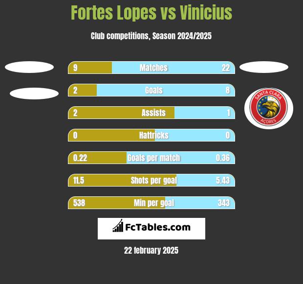 Fortes Lopes vs Vinicius h2h player stats