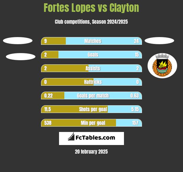 Fortes Lopes vs Clayton h2h player stats