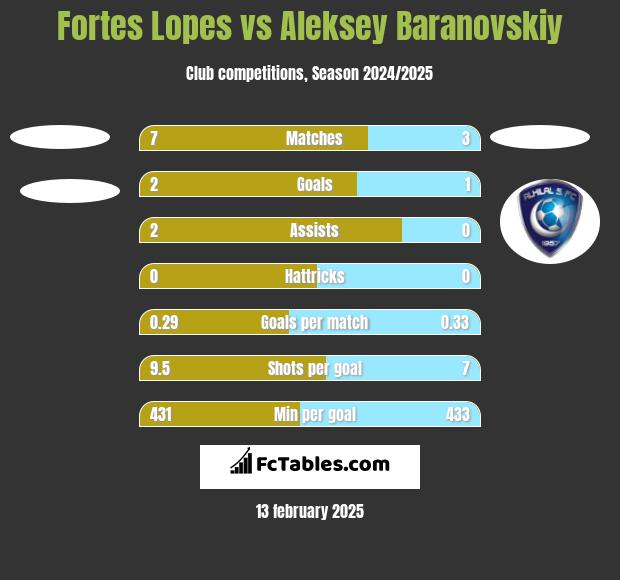 Fortes Lopes vs Aleksey Baranovskiy h2h player stats