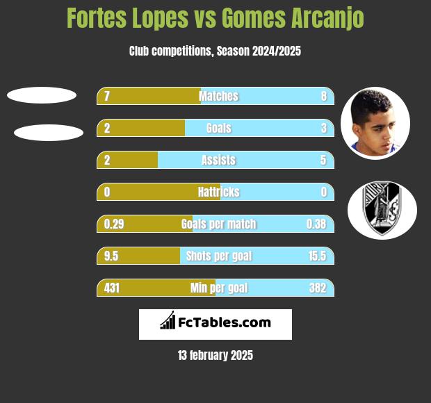 Fortes Lopes vs Gomes Arcanjo h2h player stats