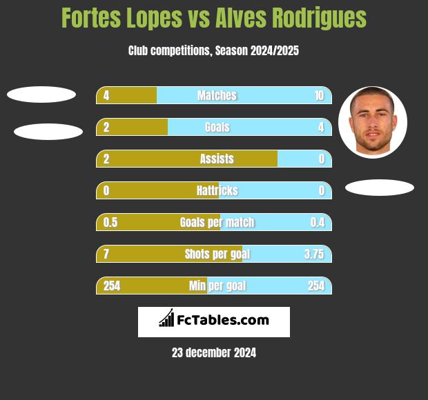 Fortes Lopes vs Alves Rodrigues h2h player stats