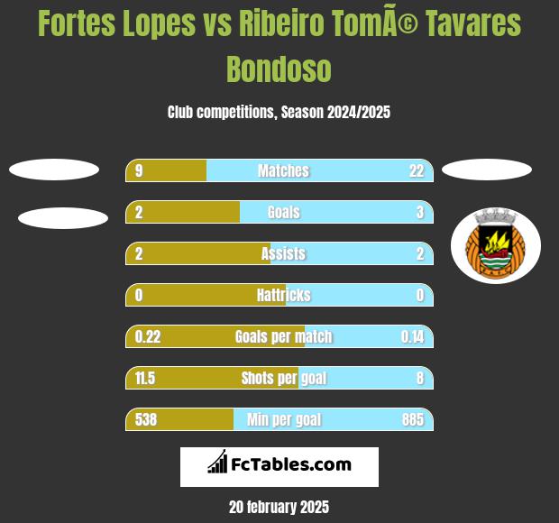 Fortes Lopes vs Ribeiro TomÃ© Tavares Bondoso h2h player stats