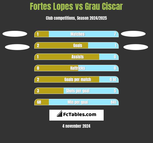 Fortes Lopes vs Grau Ciscar h2h player stats