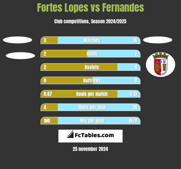 Fortes Lopes vs Fernandes h2h player stats