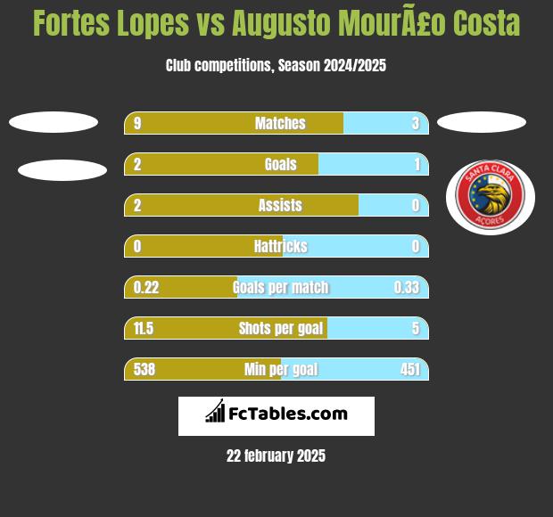 Fortes Lopes vs Augusto MourÃ£o Costa h2h player stats