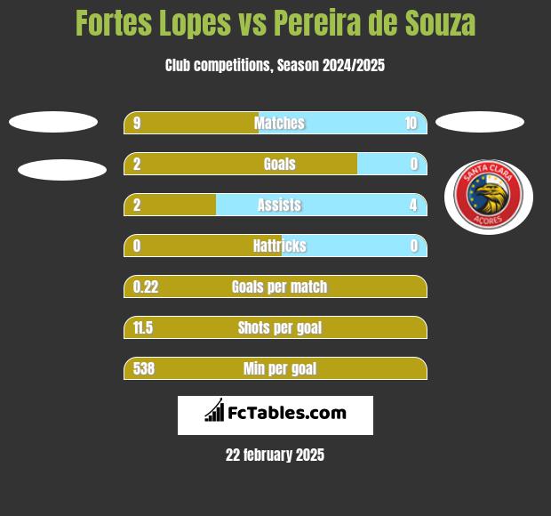 Fortes Lopes vs Pereira de Souza h2h player stats