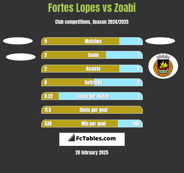 Fortes Lopes vs Zoabi h2h player stats