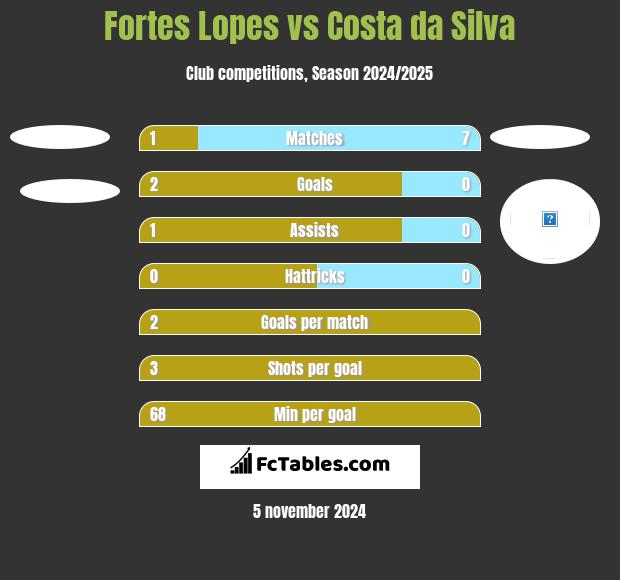 Fortes Lopes vs Costa da Silva h2h player stats