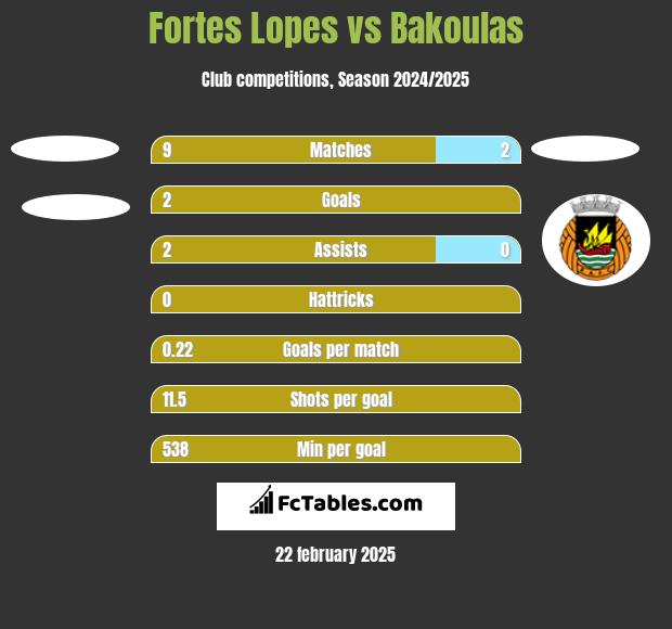 Fortes Lopes vs Bakoulas h2h player stats