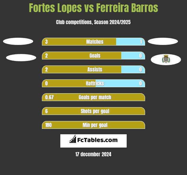 Fortes Lopes vs Ferreira Barros h2h player stats