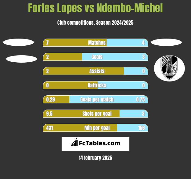 Fortes Lopes vs Ndembo-Michel h2h player stats