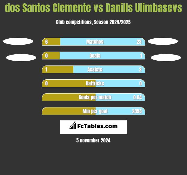 dos Santos Clemente vs Danills Ulimbasevs h2h player stats