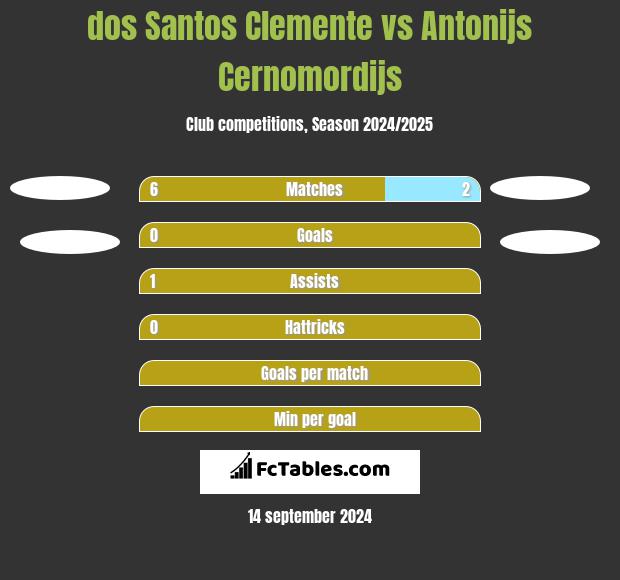 dos Santos Clemente vs Antonijs Cernomordijs h2h player stats