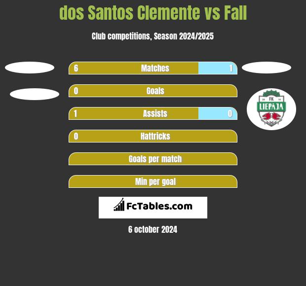 dos Santos Clemente vs Fall h2h player stats