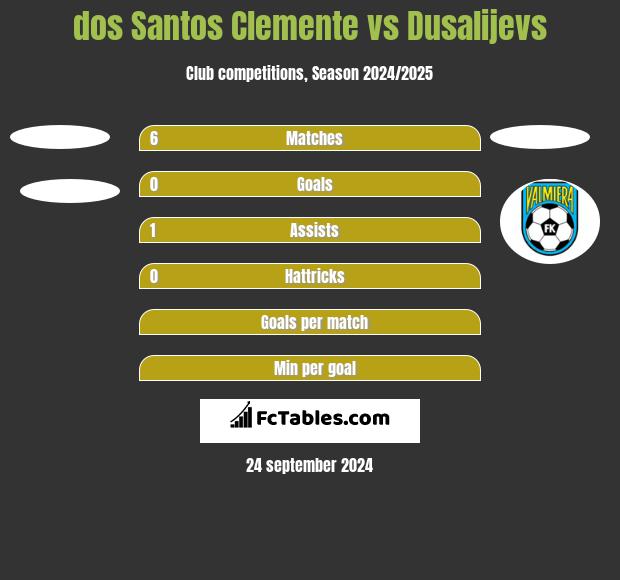 dos Santos Clemente vs Dusalijevs h2h player stats