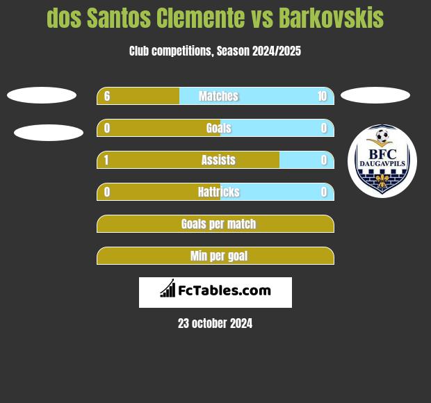 dos Santos Clemente vs Barkovskis h2h player stats