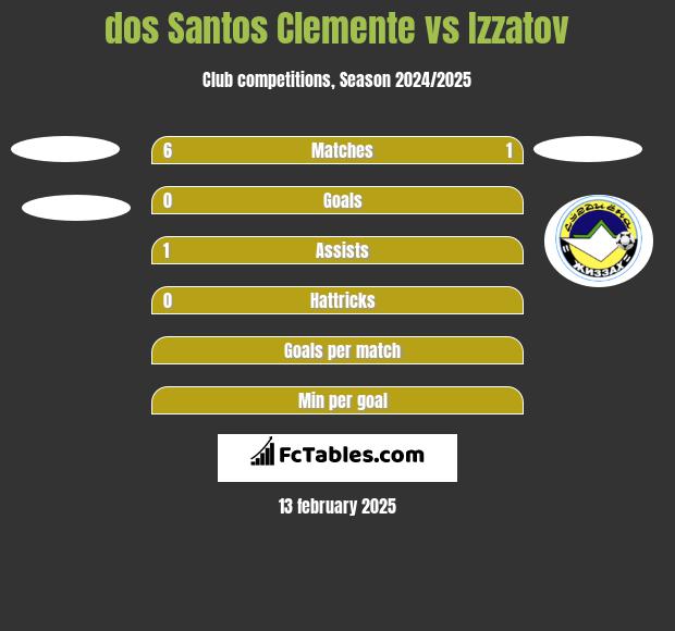 dos Santos Clemente vs Izzatov h2h player stats