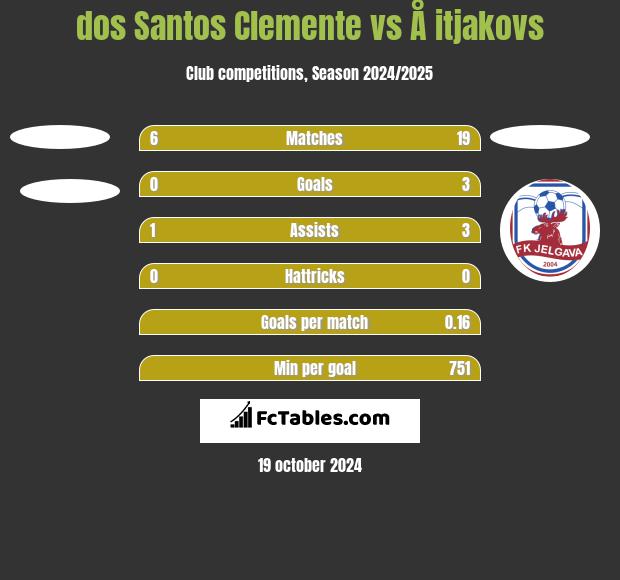 dos Santos Clemente vs Å itjakovs h2h player stats