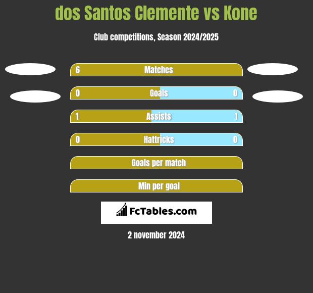 dos Santos Clemente vs Kone h2h player stats