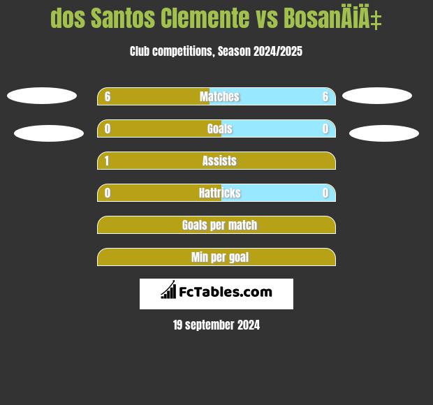 dos Santos Clemente vs BosanÄiÄ‡ h2h player stats