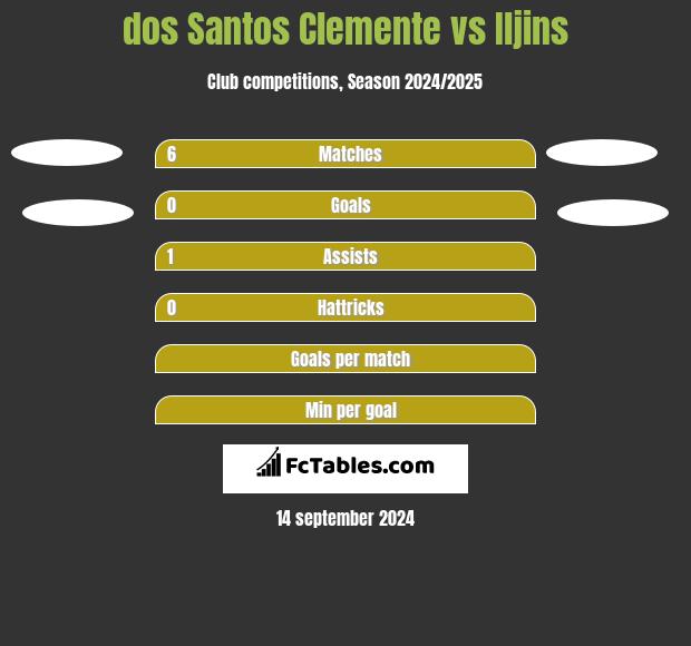 dos Santos Clemente vs Iljins h2h player stats