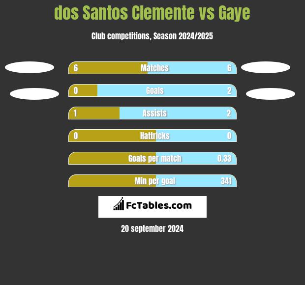 dos Santos Clemente vs Gaye h2h player stats