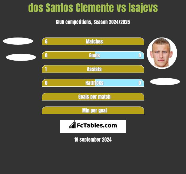 dos Santos Clemente vs Isajevs h2h player stats