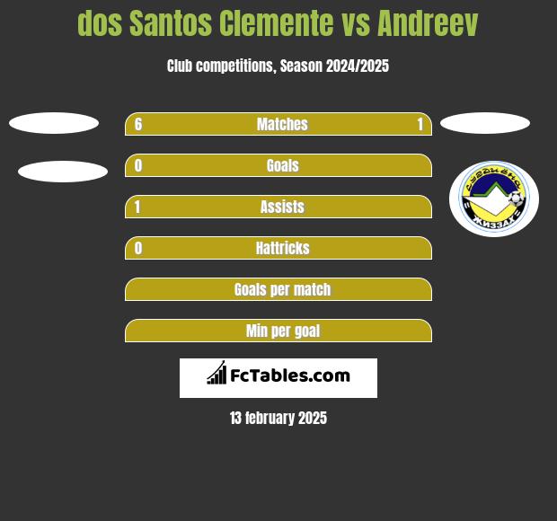 dos Santos Clemente vs Andreev h2h player stats