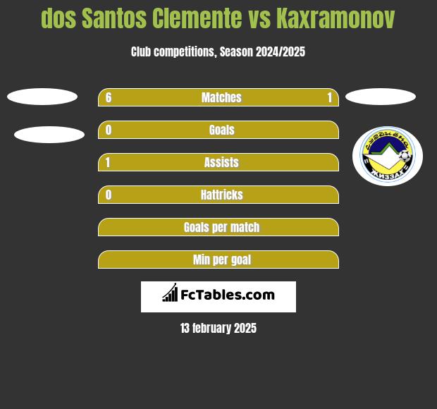 dos Santos Clemente vs Kaxramonov h2h player stats