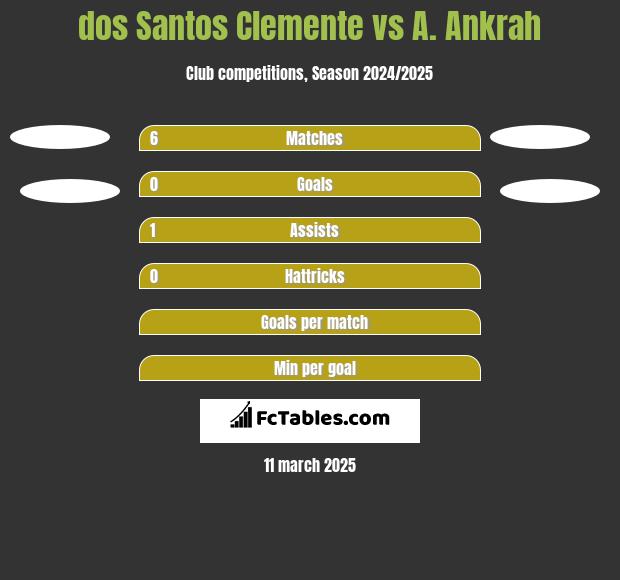 dos Santos Clemente vs A. Ankrah h2h player stats